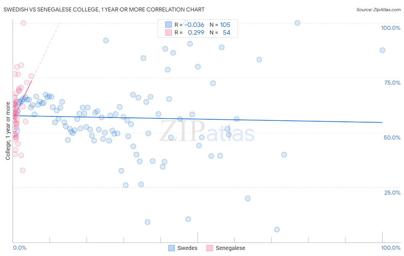 Swedish vs Senegalese College, 1 year or more