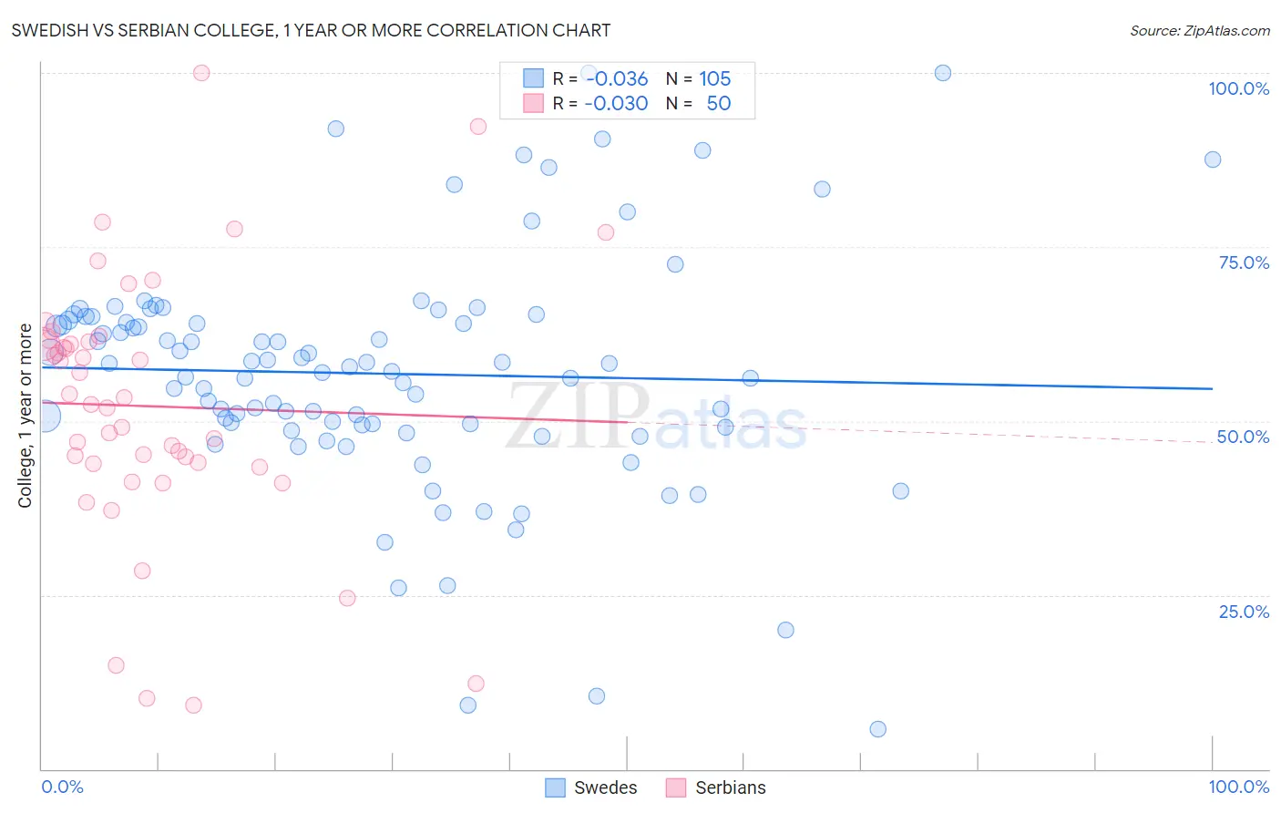 Swedish vs Serbian College, 1 year or more