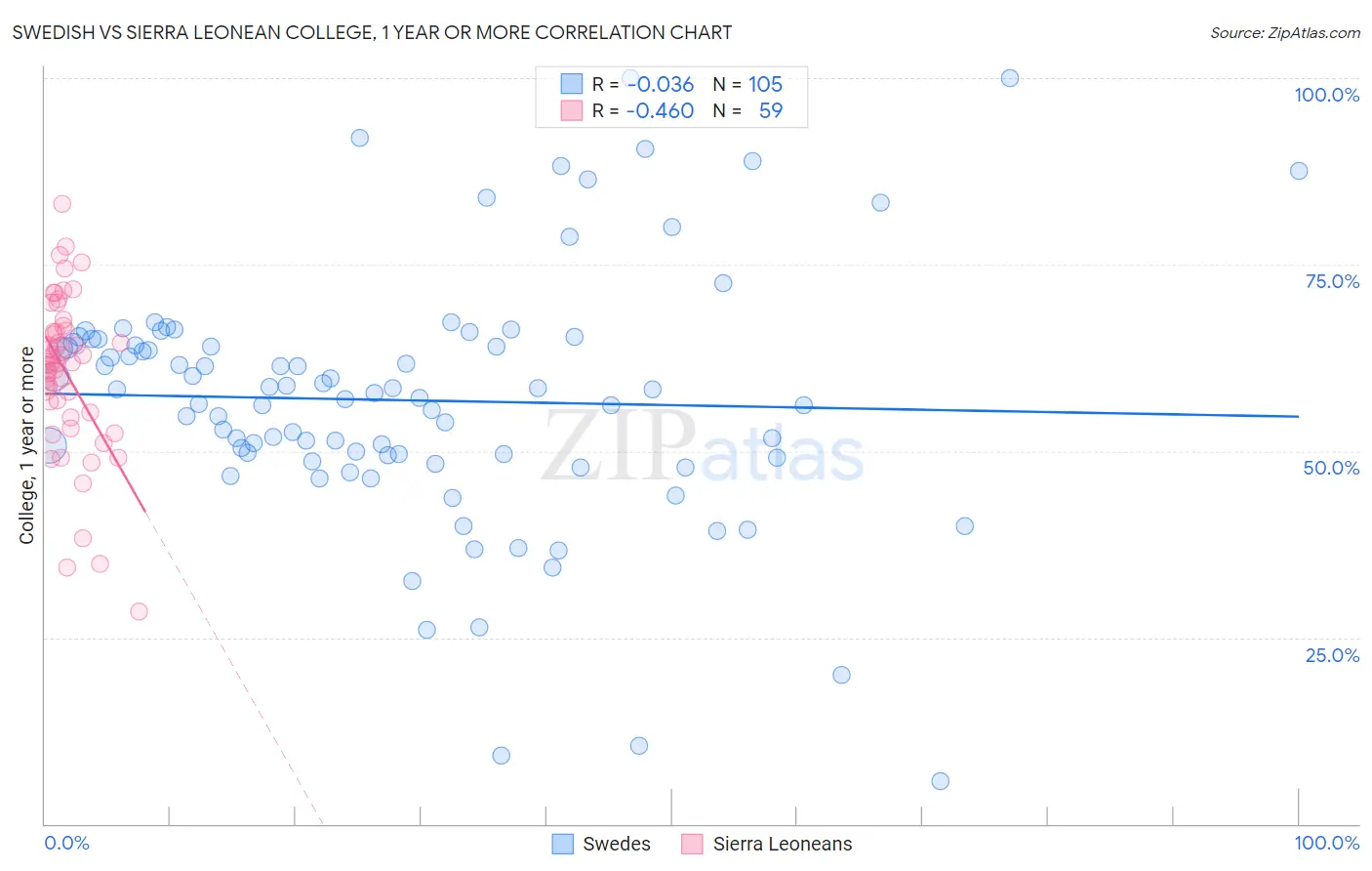 Swedish vs Sierra Leonean College, 1 year or more