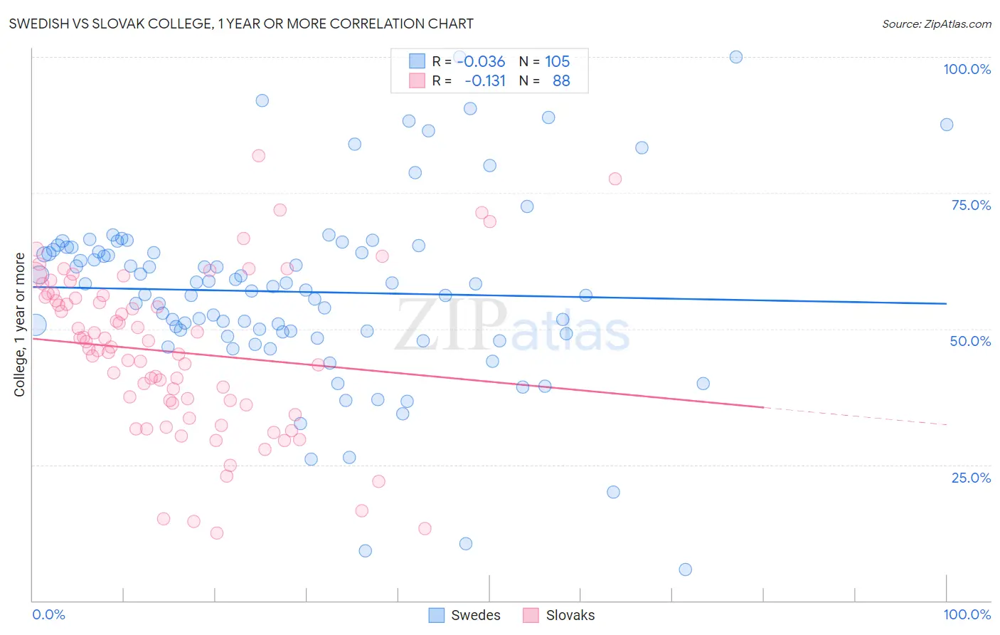 Swedish vs Slovak College, 1 year or more