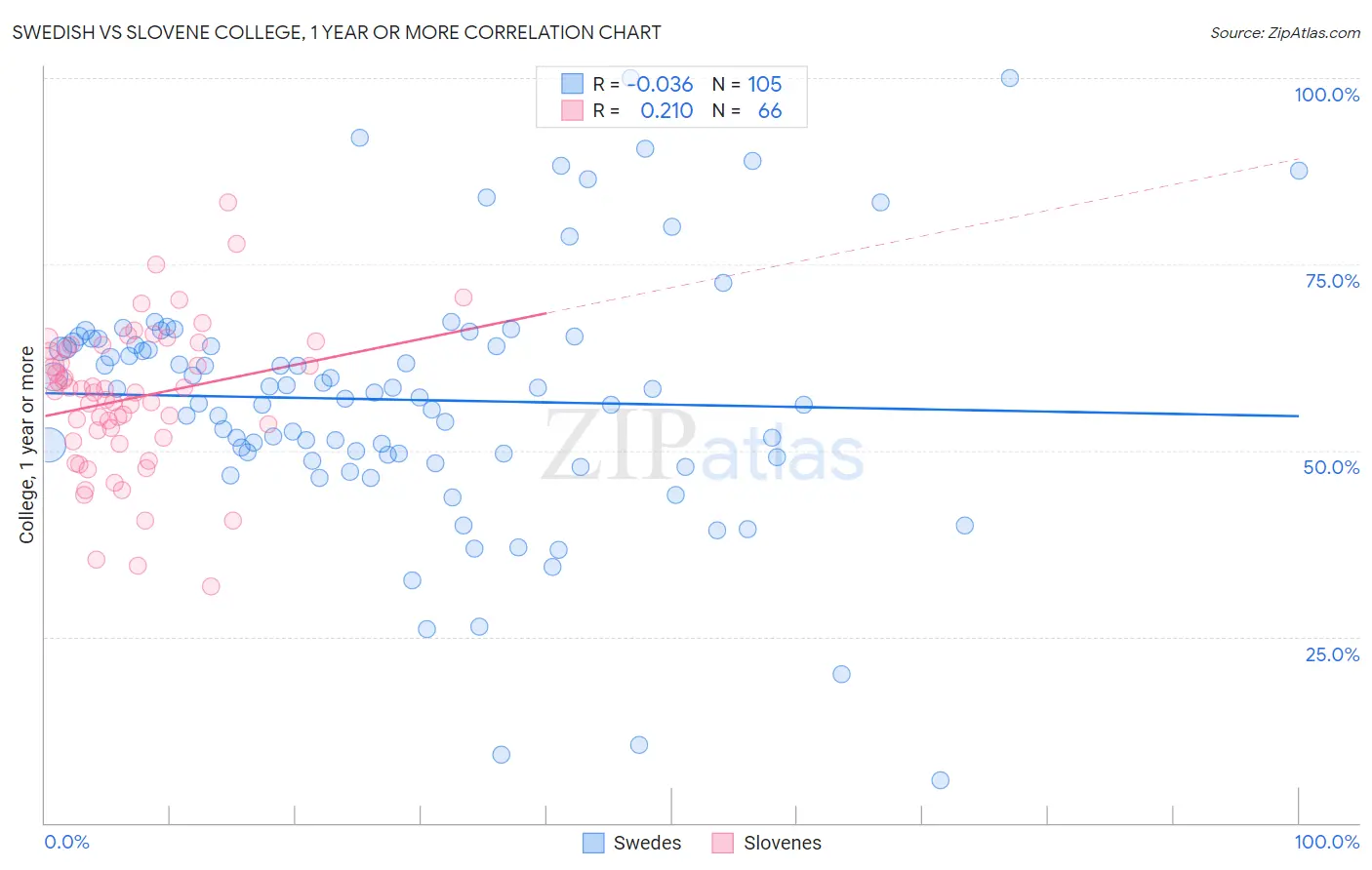 Swedish vs Slovene College, 1 year or more