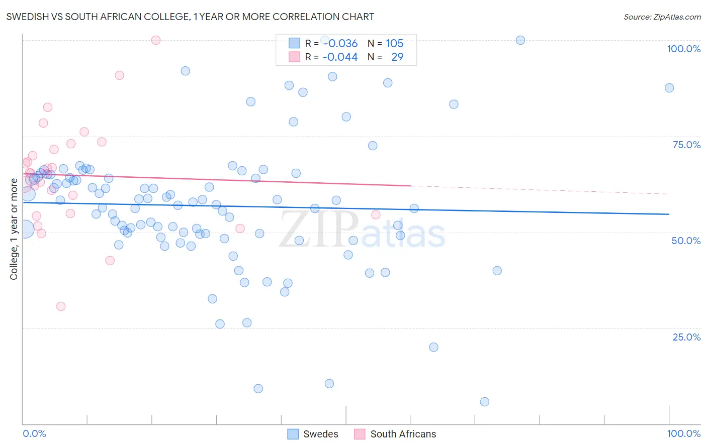 Swedish vs South African College, 1 year or more