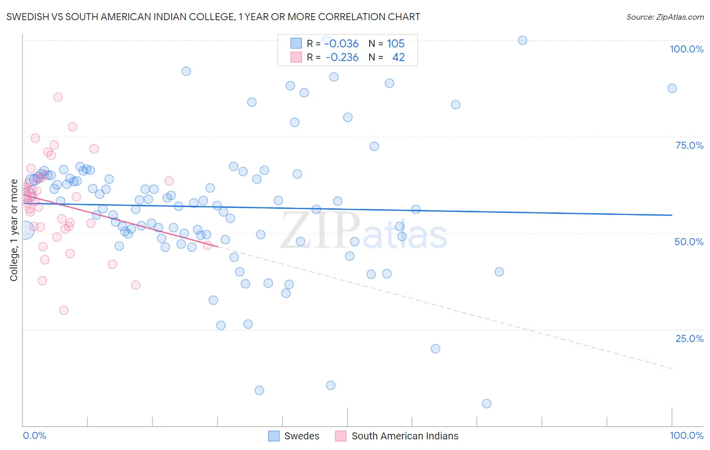 Swedish vs South American Indian College, 1 year or more