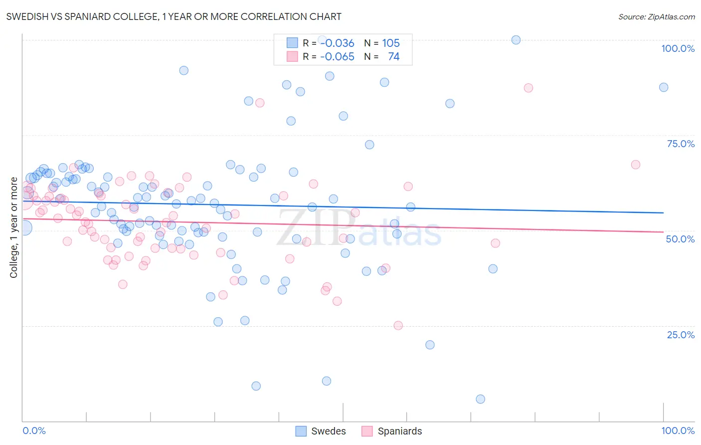 Swedish vs Spaniard College, 1 year or more