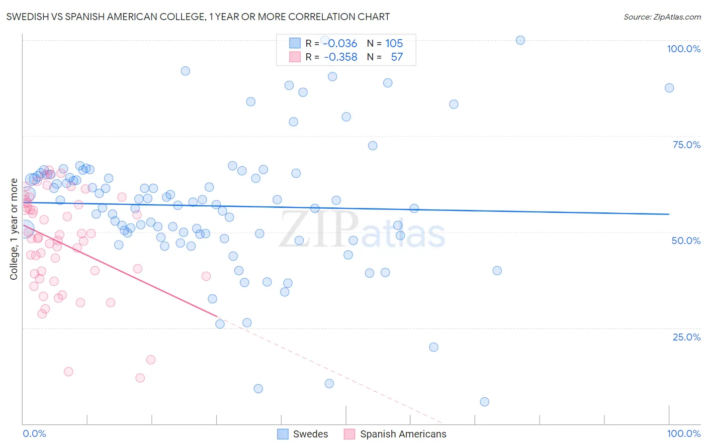 Swedish vs Spanish American College, 1 year or more