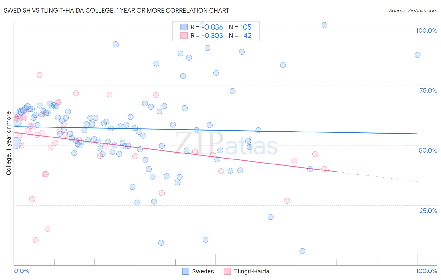 Swedish vs Tlingit-Haida College, 1 year or more