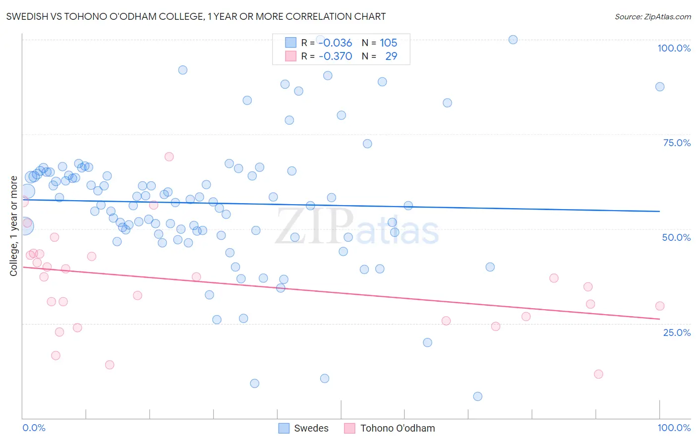 Swedish vs Tohono O'odham College, 1 year or more