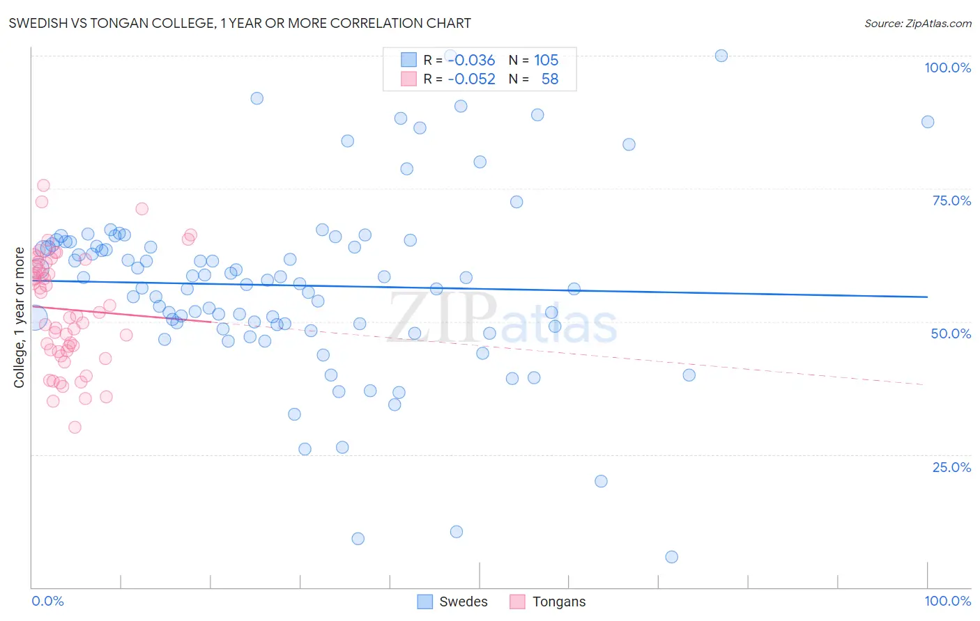 Swedish vs Tongan College, 1 year or more