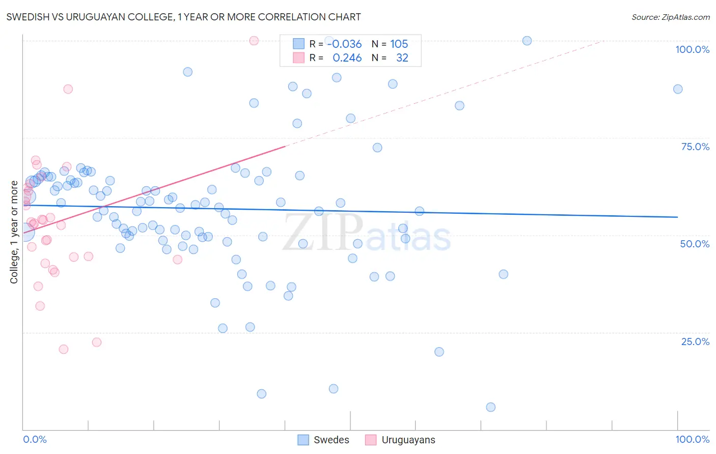 Swedish vs Uruguayan College, 1 year or more