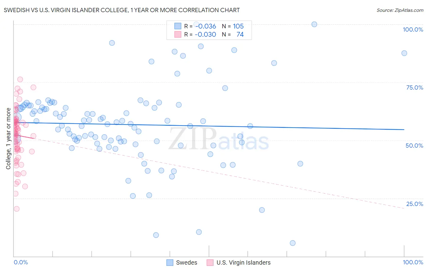 Swedish vs U.S. Virgin Islander College, 1 year or more