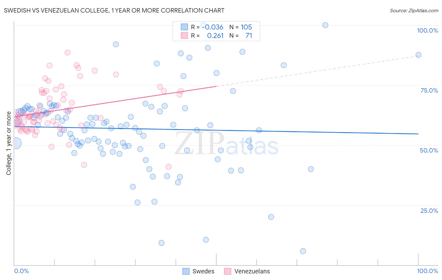 Swedish vs Venezuelan College, 1 year or more