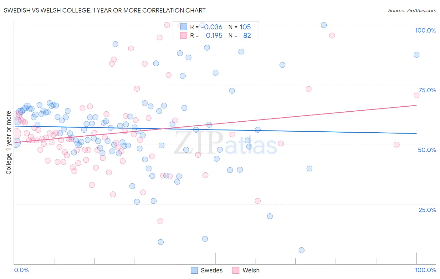 Swedish vs Welsh College, 1 year or more