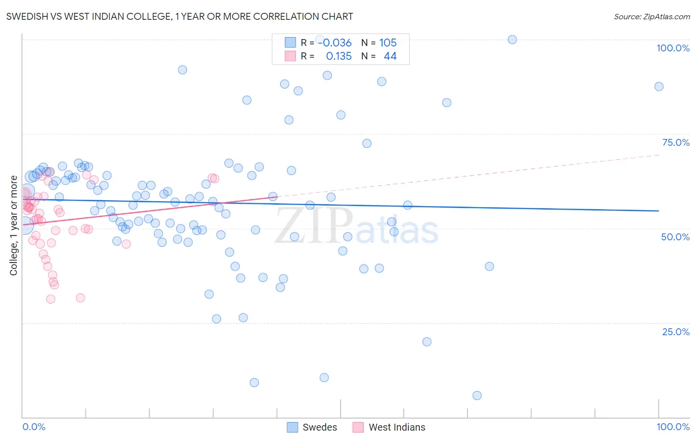 Swedish vs West Indian College, 1 year or more