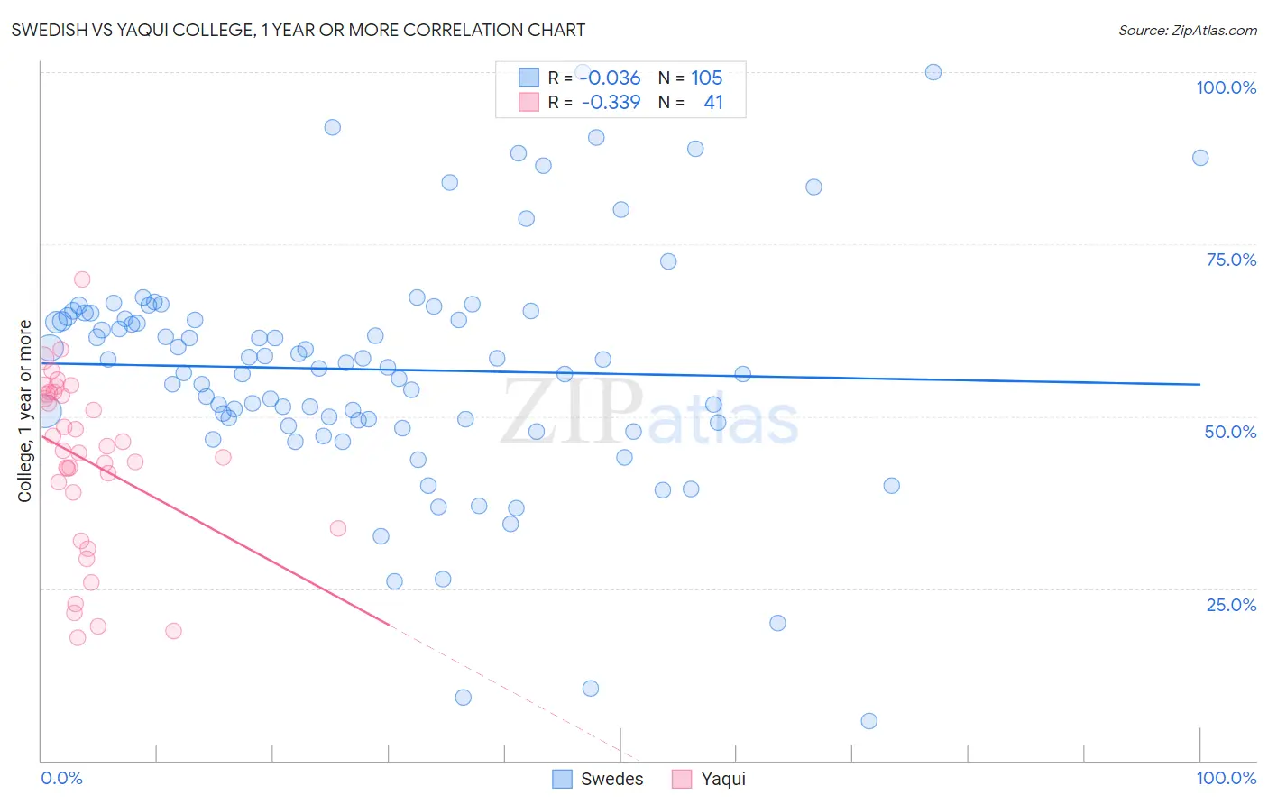 Swedish vs Yaqui College, 1 year or more