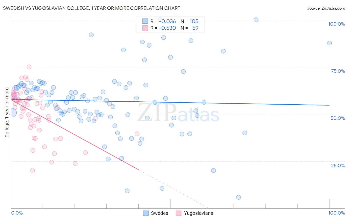 Swedish vs Yugoslavian College, 1 year or more