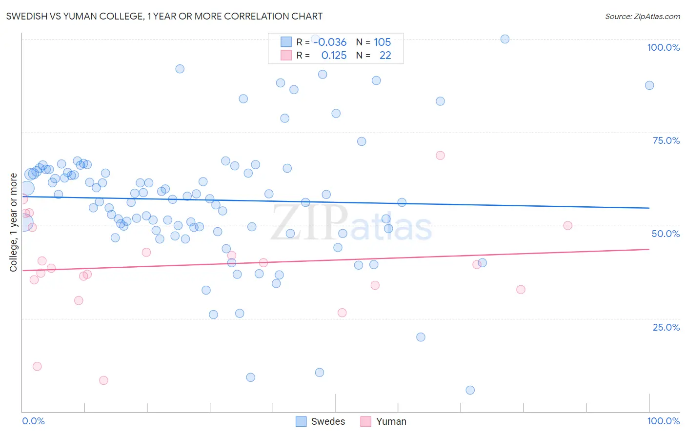 Swedish vs Yuman College, 1 year or more