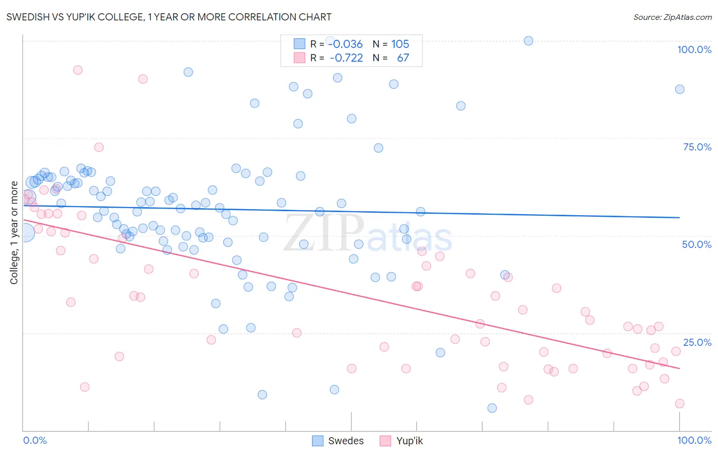 Swedish vs Yup'ik College, 1 year or more