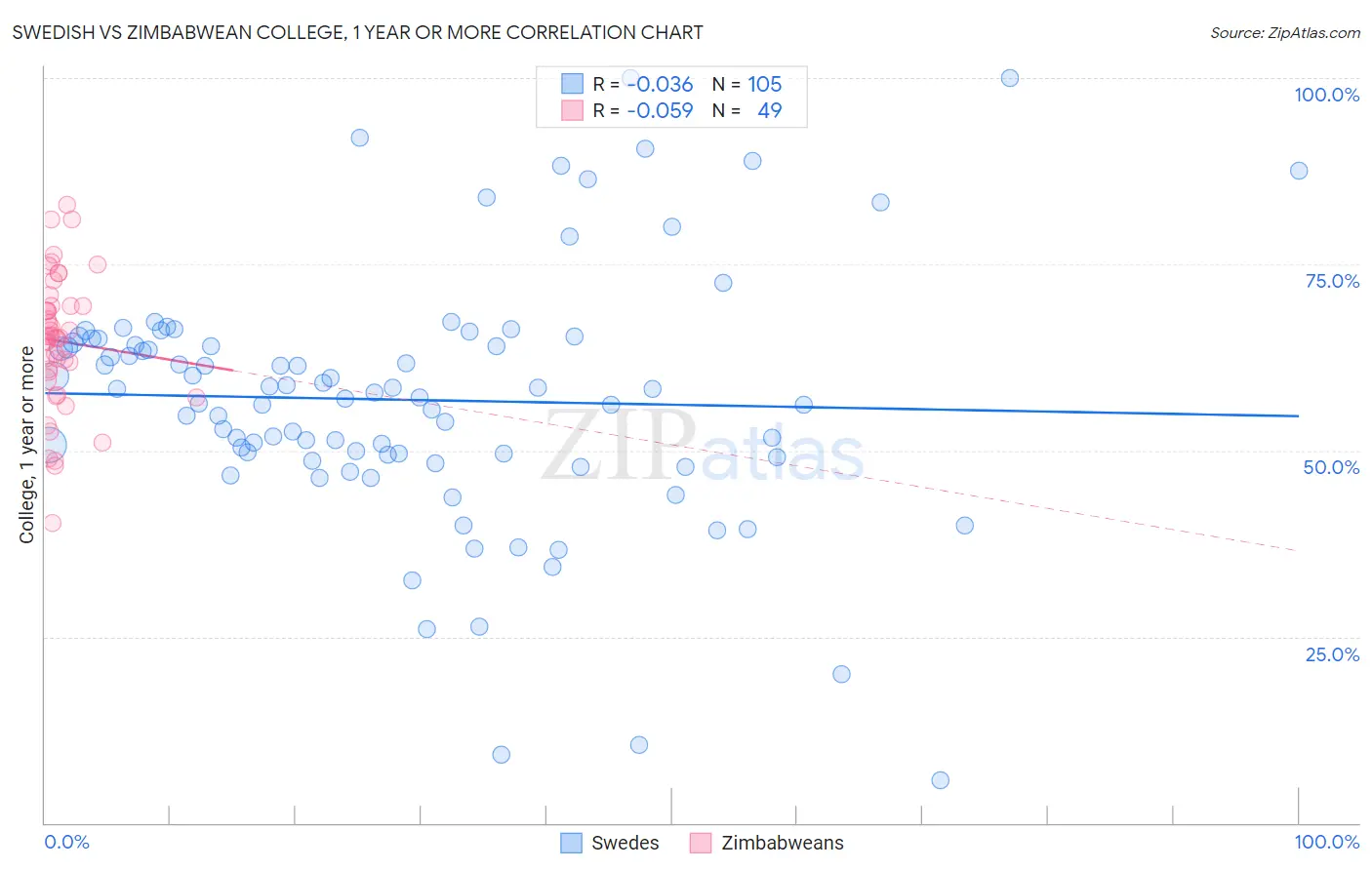 Swedish vs Zimbabwean College, 1 year or more
