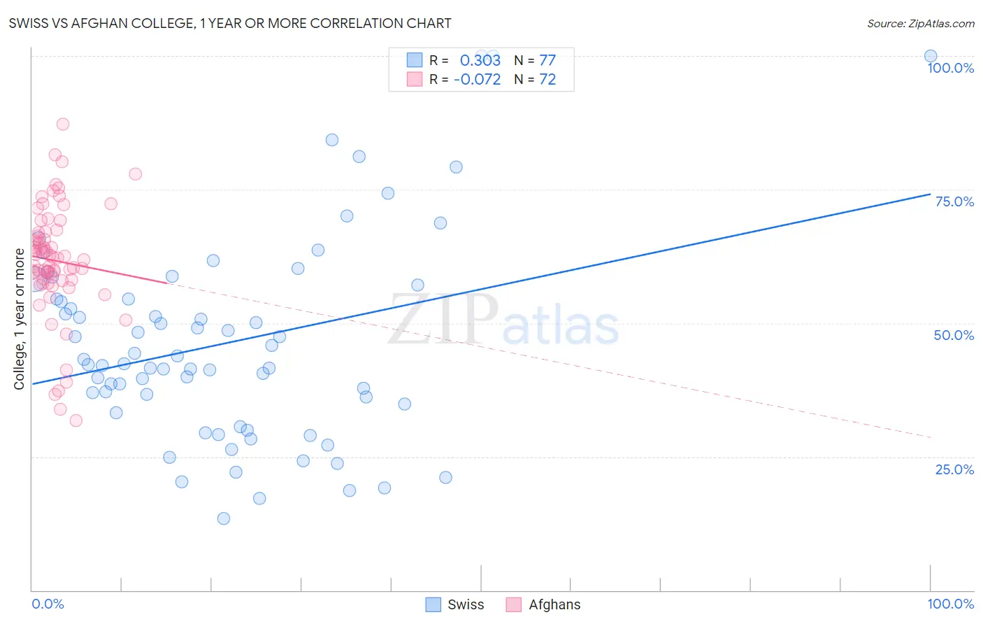 Swiss vs Afghan College, 1 year or more