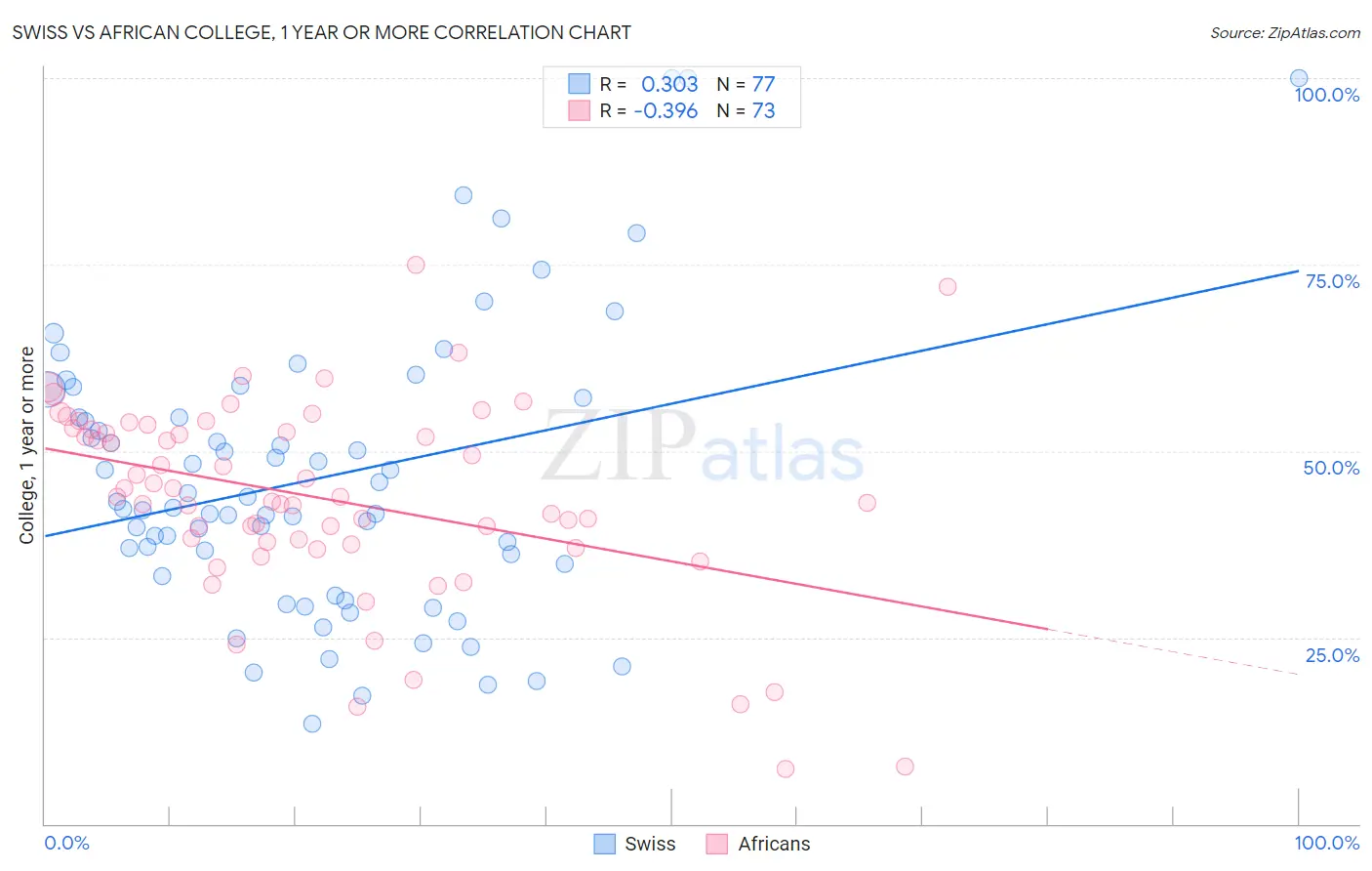 Swiss vs African College, 1 year or more