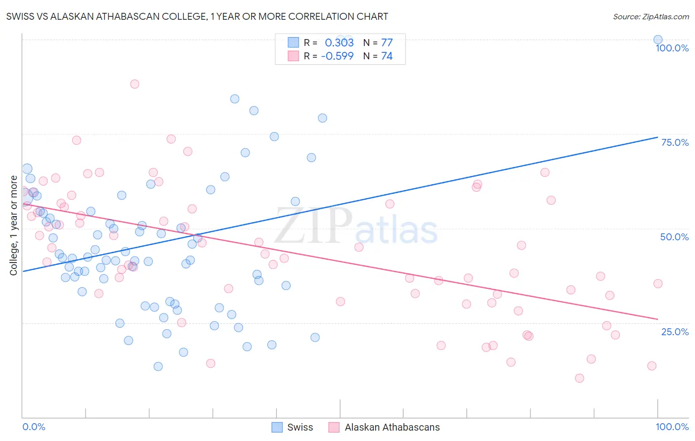 Swiss vs Alaskan Athabascan College, 1 year or more