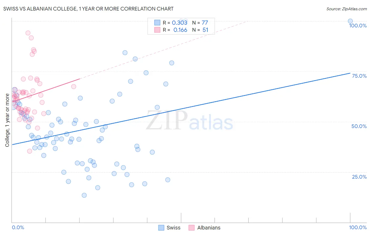 Swiss vs Albanian College, 1 year or more