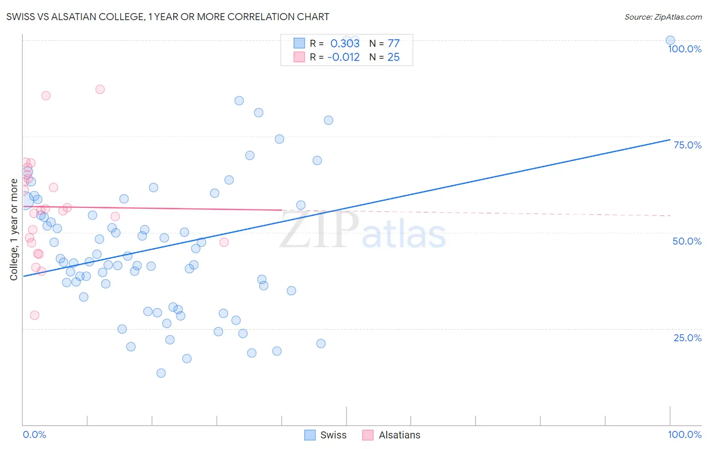 Swiss vs Alsatian College, 1 year or more