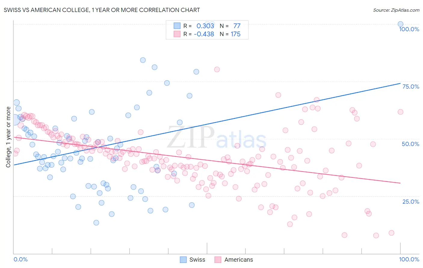 Swiss vs American College, 1 year or more