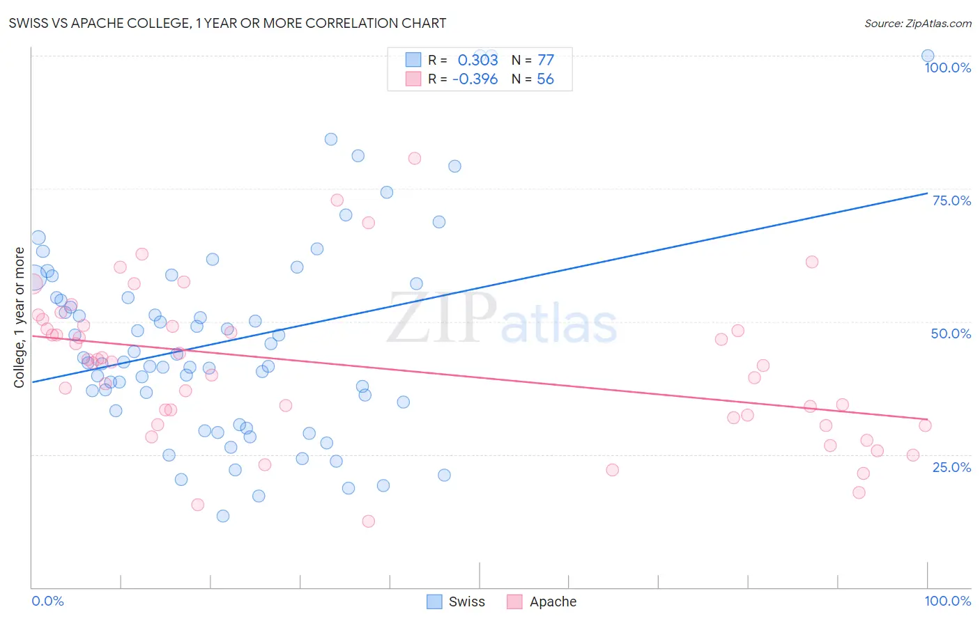 Swiss vs Apache College, 1 year or more