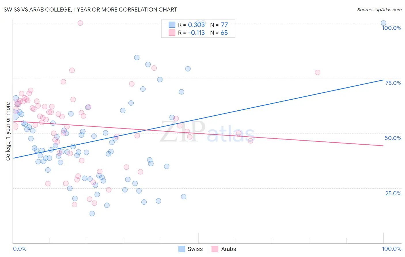 Swiss vs Arab College, 1 year or more