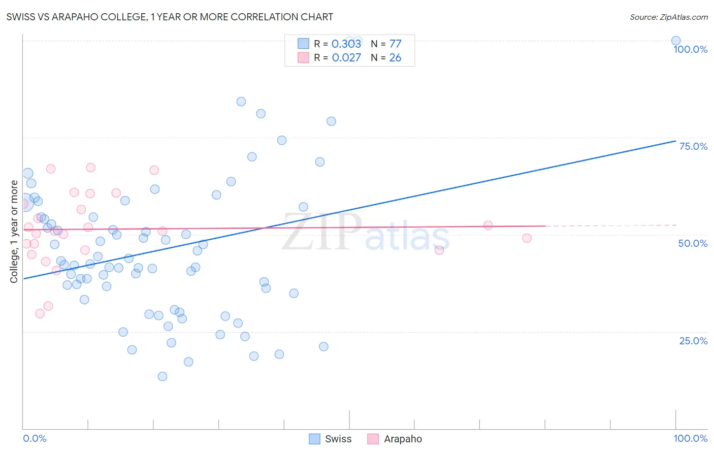Swiss vs Arapaho College, 1 year or more