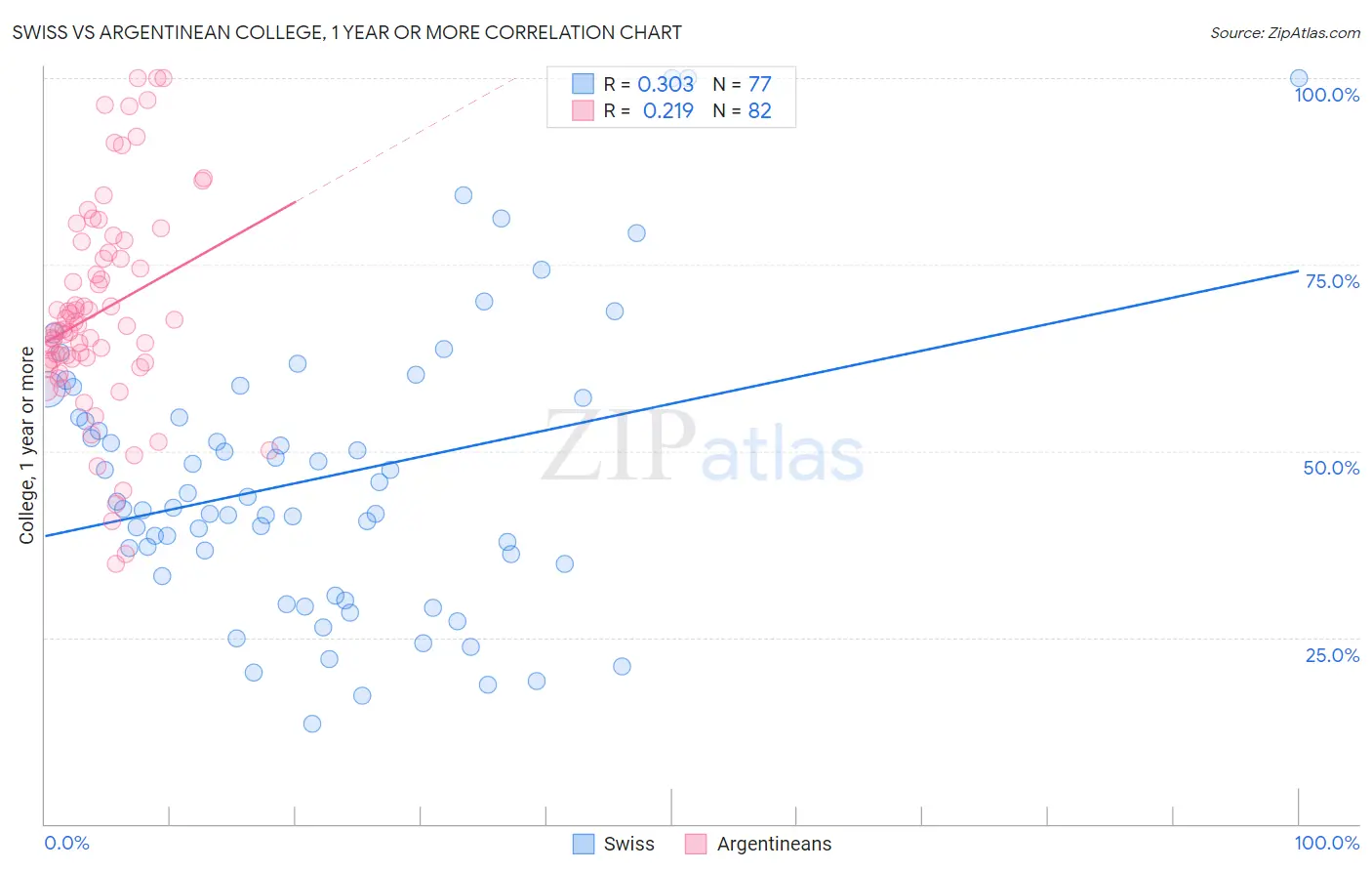 Swiss vs Argentinean College, 1 year or more
