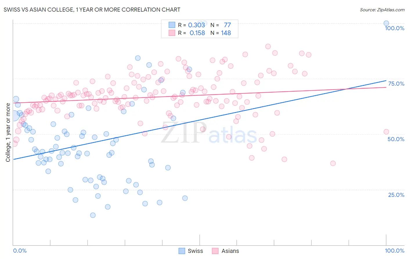 Swiss vs Asian College, 1 year or more