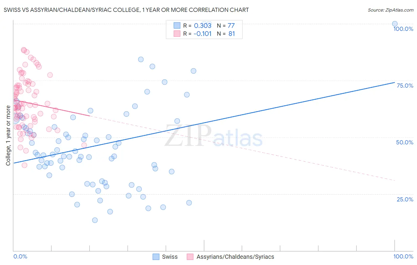 Swiss vs Assyrian/Chaldean/Syriac College, 1 year or more