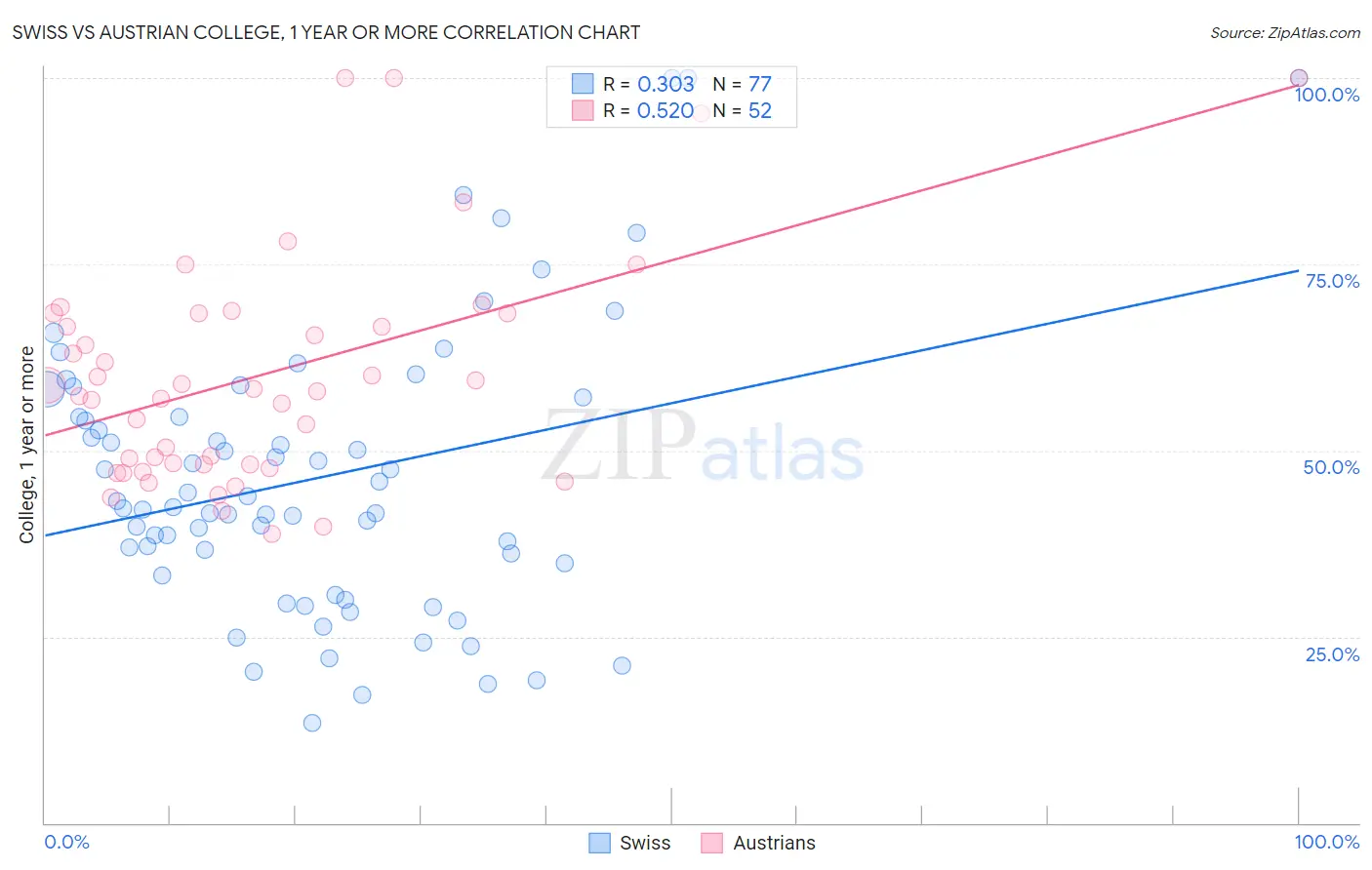 Swiss vs Austrian College, 1 year or more