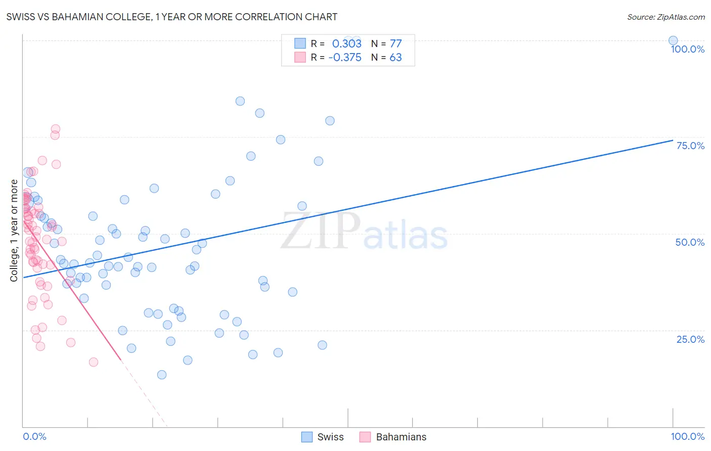 Swiss vs Bahamian College, 1 year or more