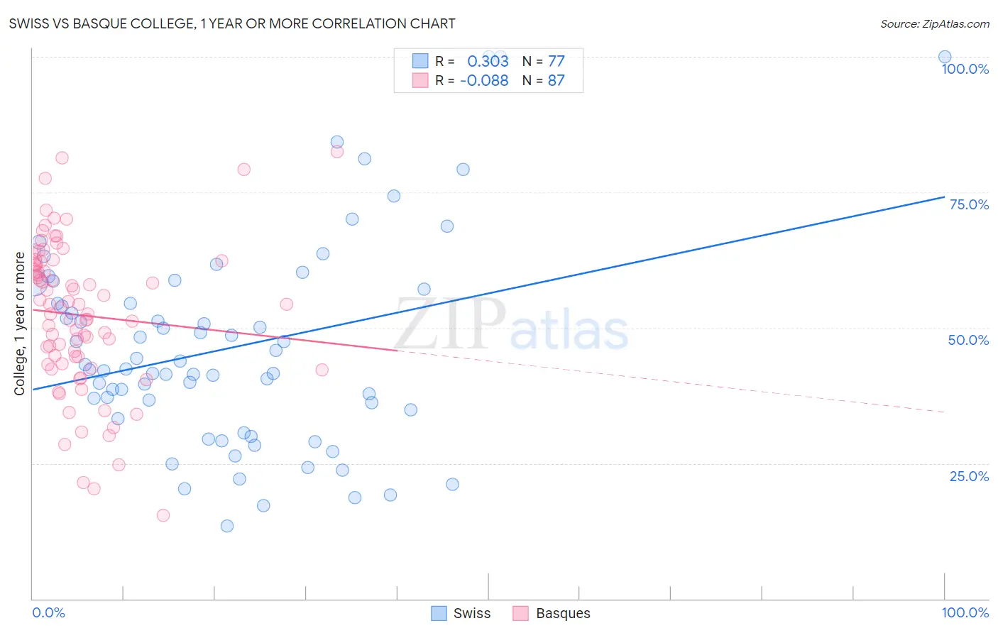 Swiss vs Basque College, 1 year or more