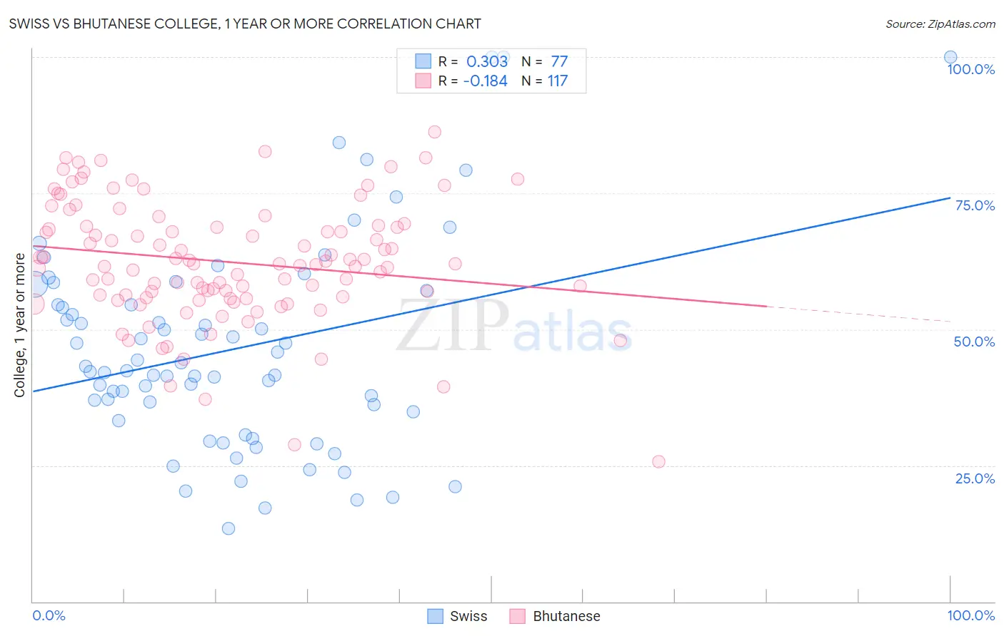 Swiss vs Bhutanese College, 1 year or more