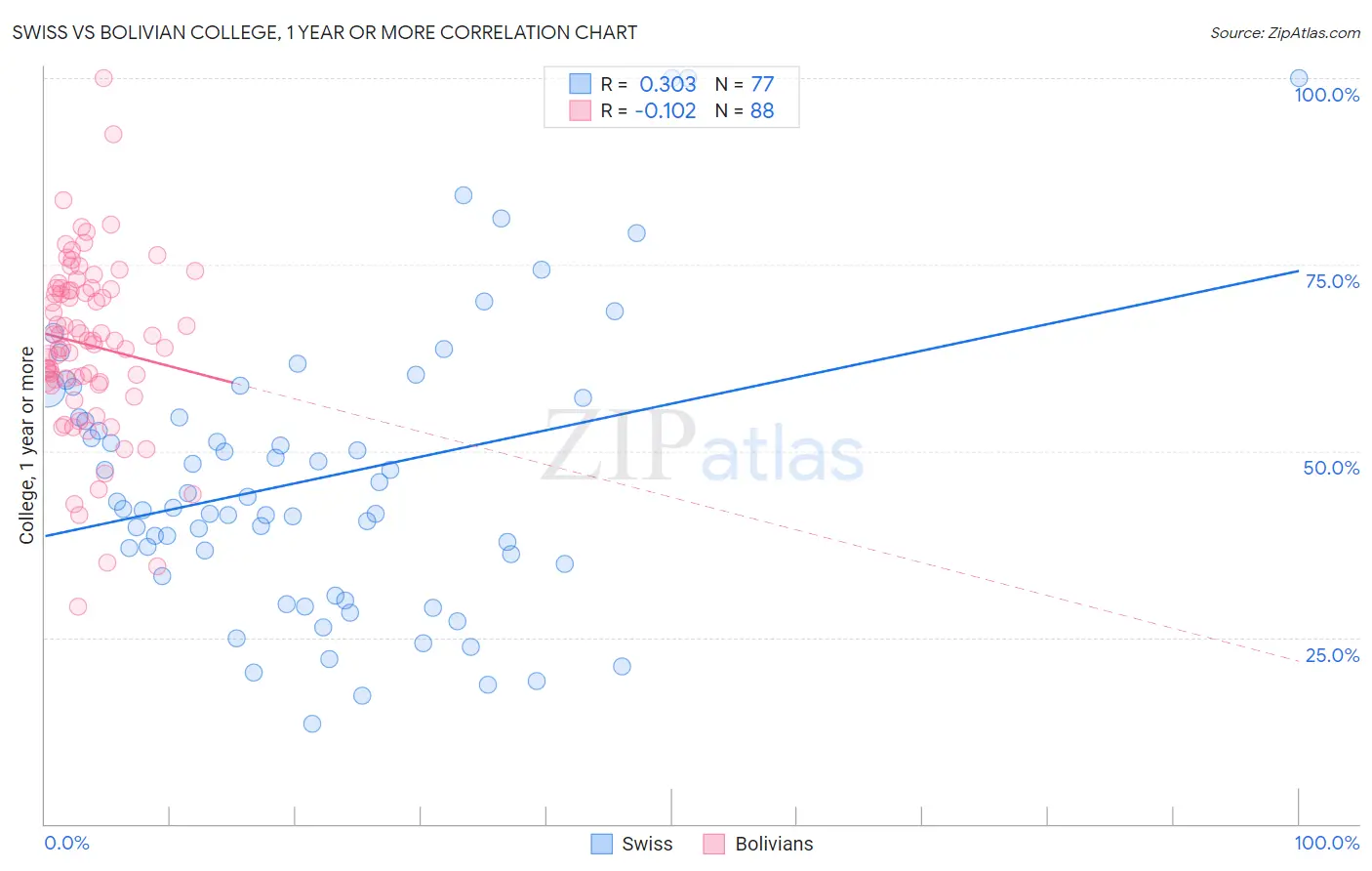 Swiss vs Bolivian College, 1 year or more