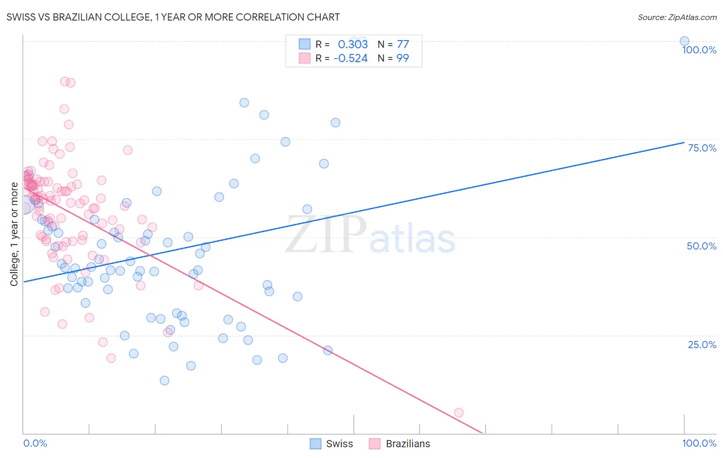 Swiss vs Brazilian College, 1 year or more