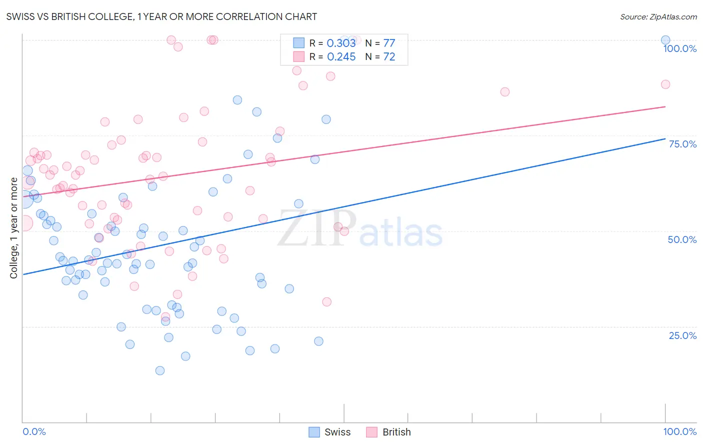 Swiss vs British College, 1 year or more