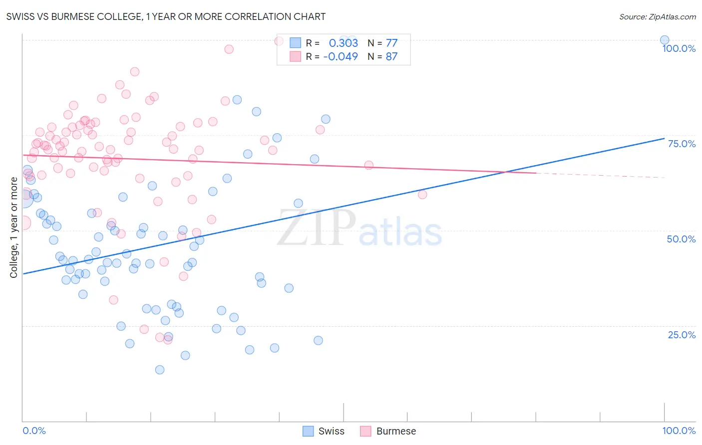 Swiss vs Burmese College, 1 year or more