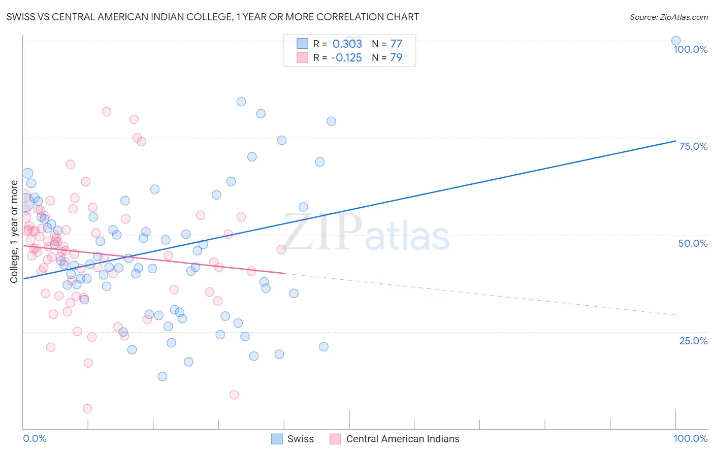 Swiss vs Central American Indian College, 1 year or more