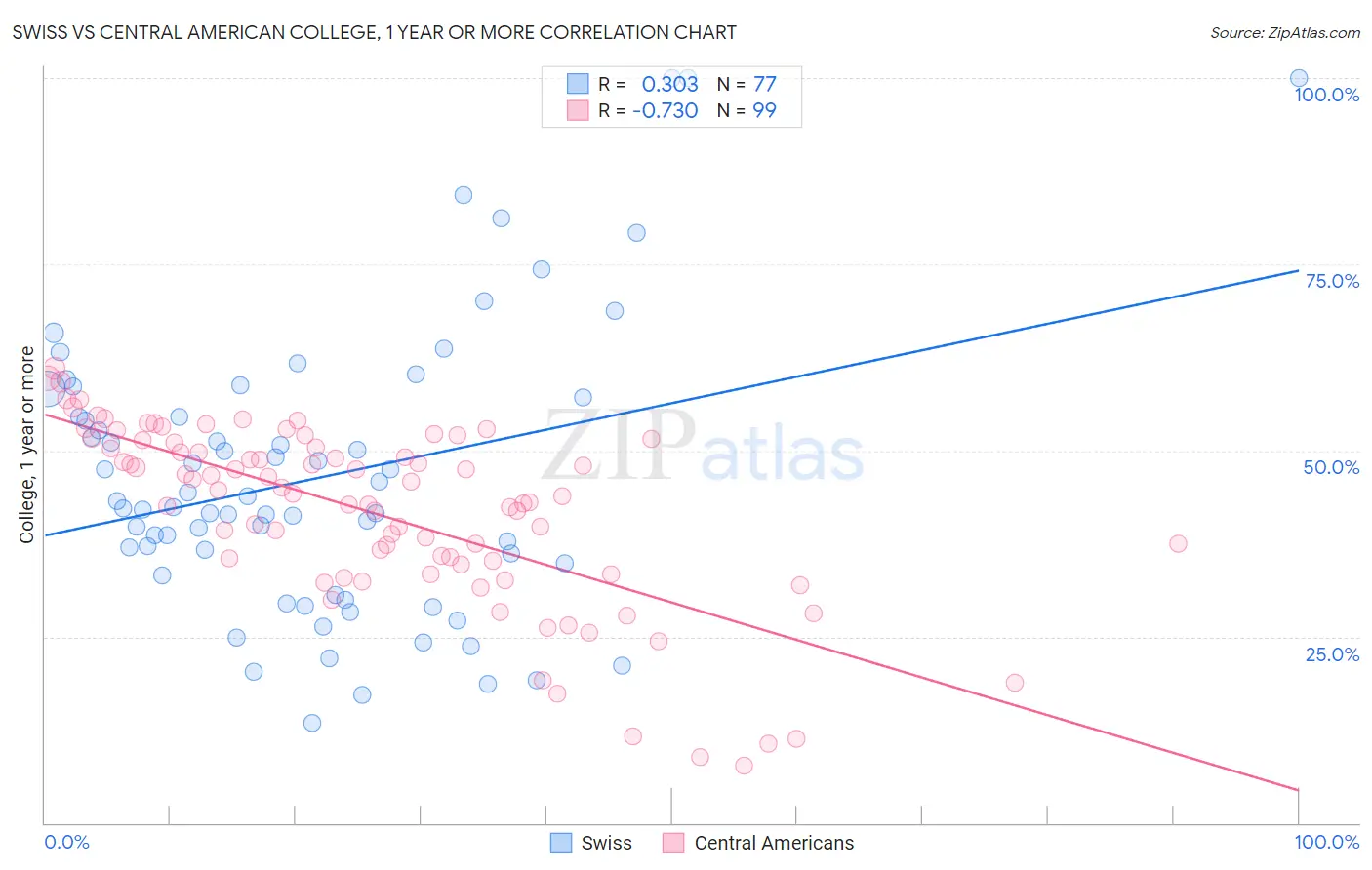 Swiss vs Central American College, 1 year or more