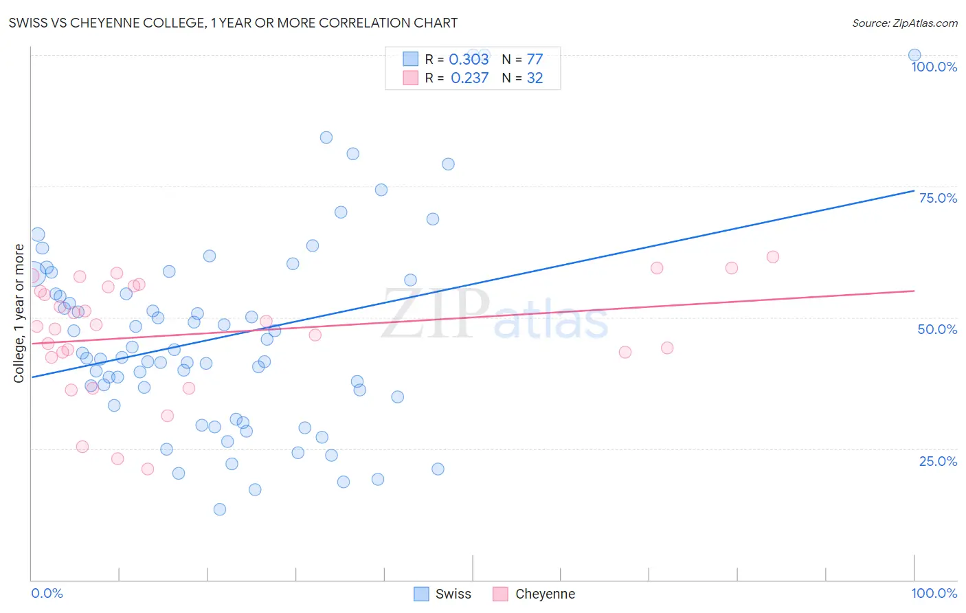 Swiss vs Cheyenne College, 1 year or more