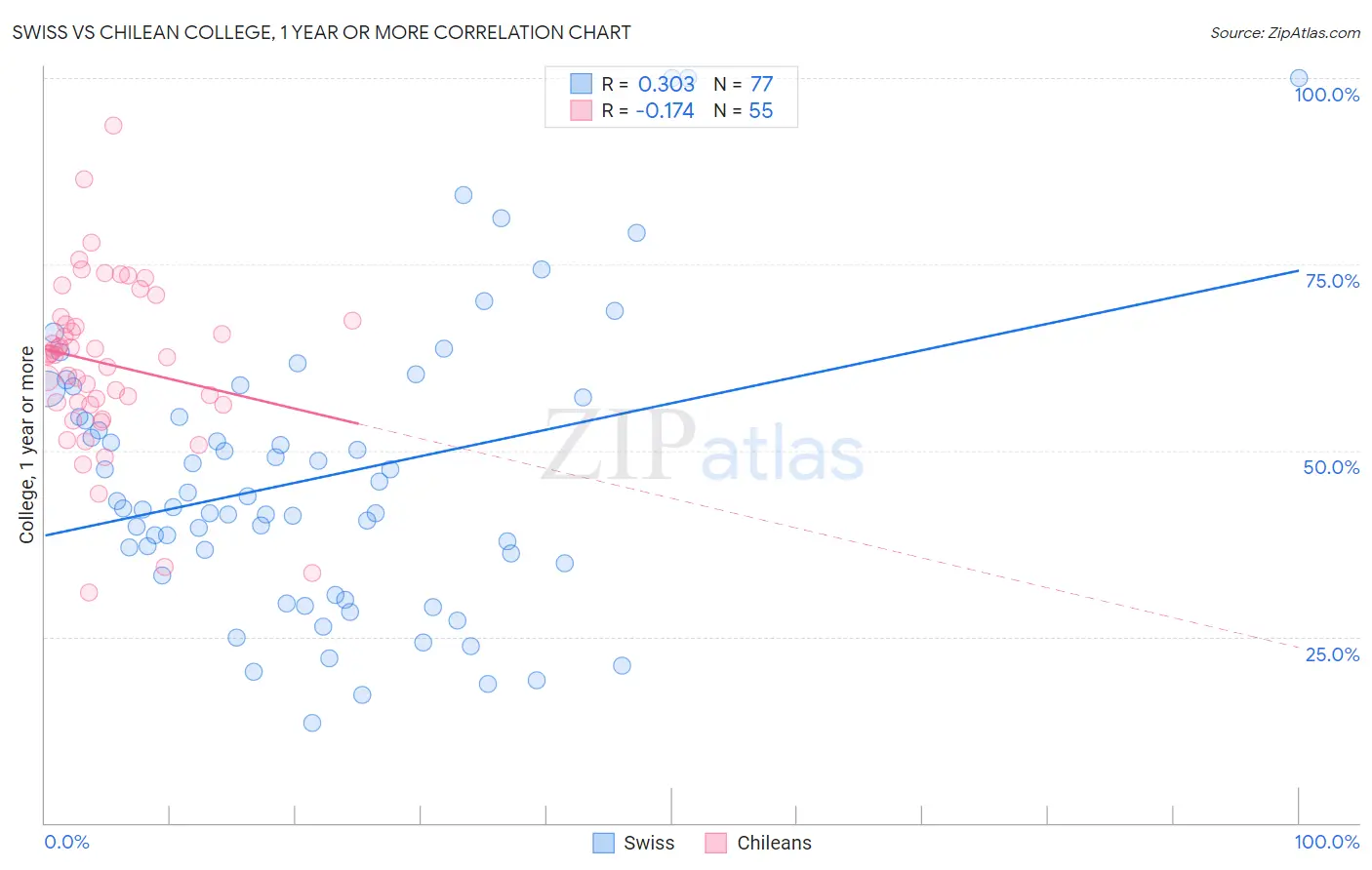 Swiss vs Chilean College, 1 year or more