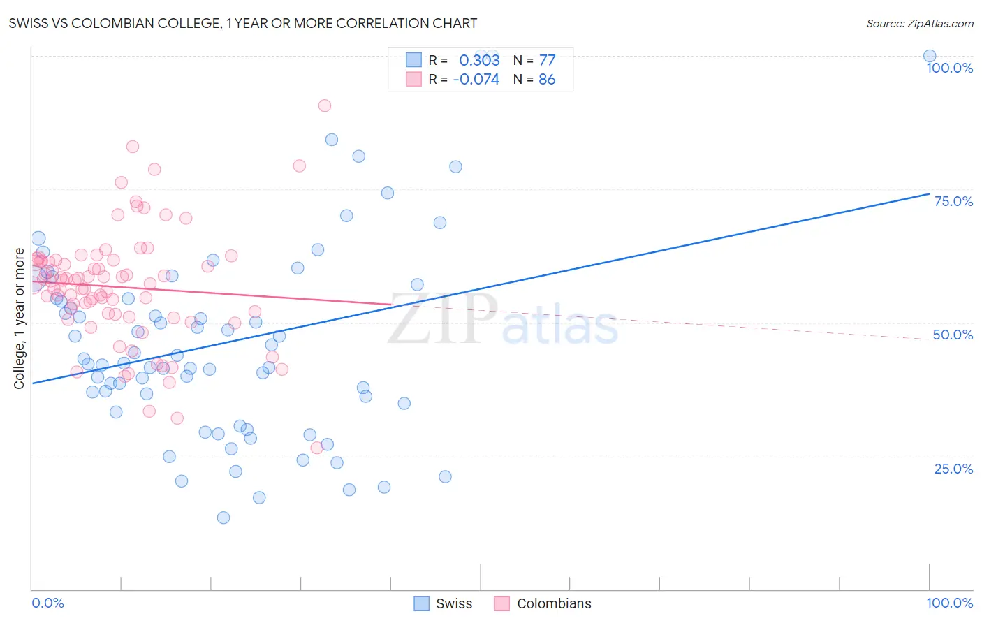 Swiss vs Colombian College, 1 year or more