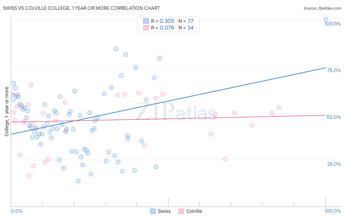 Swiss vs Colville College, 1 year or more