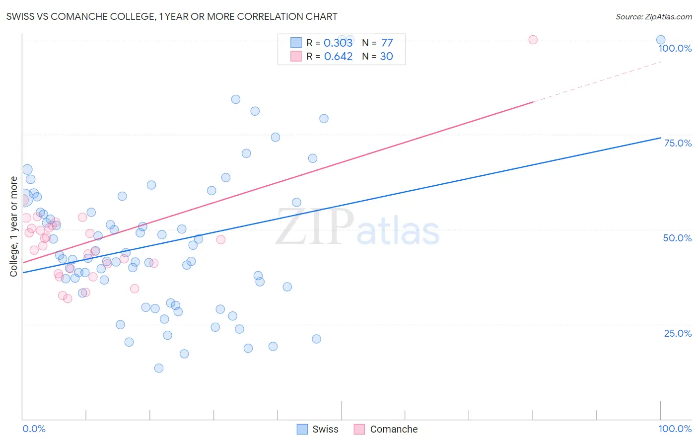 Swiss vs Comanche College, 1 year or more