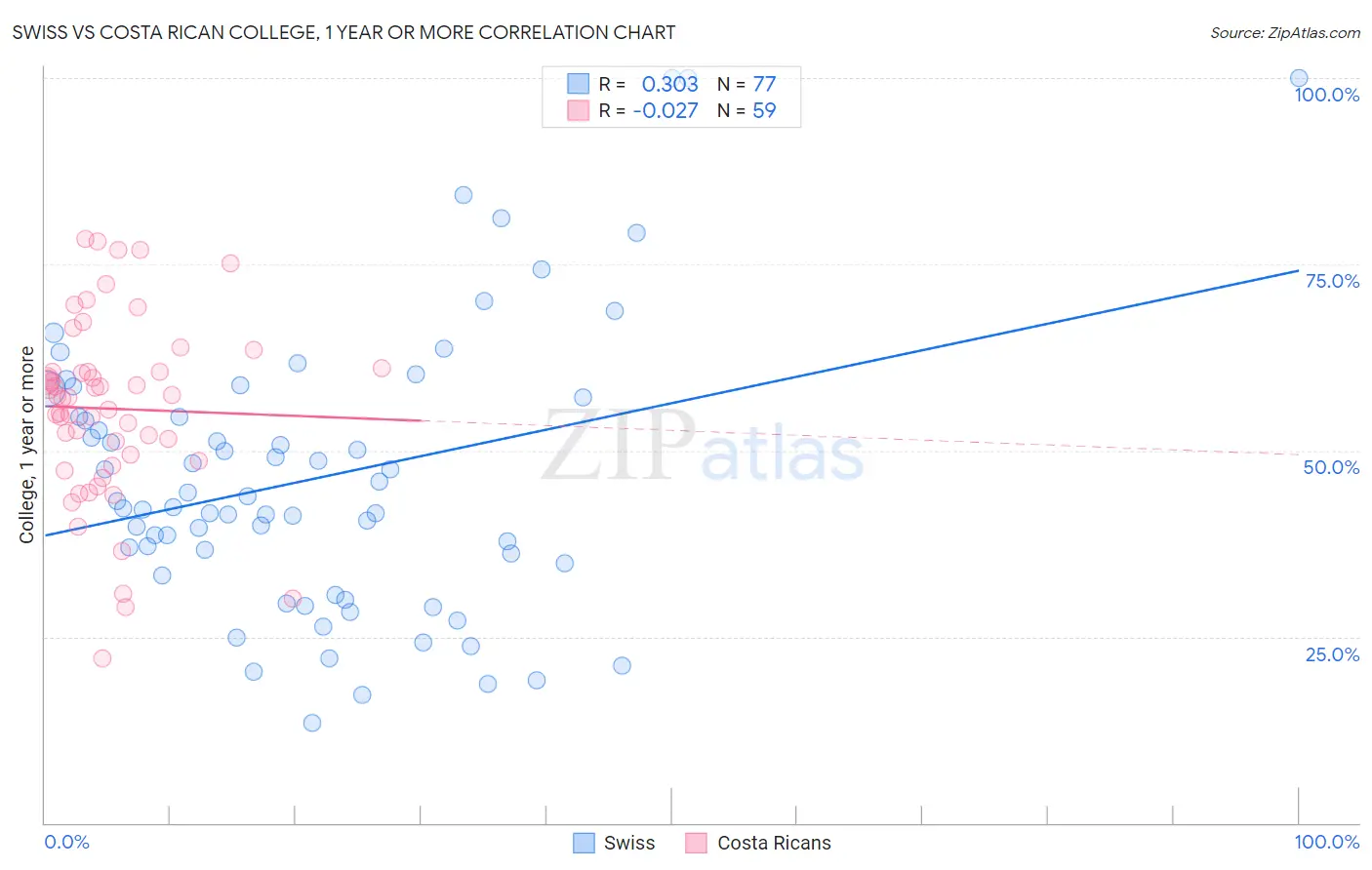 Swiss vs Costa Rican College, 1 year or more